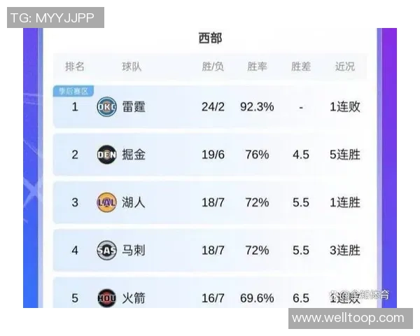 掘金客场连胜势头强劲冲击NBA历史纪录能否实现16连胜的伟业